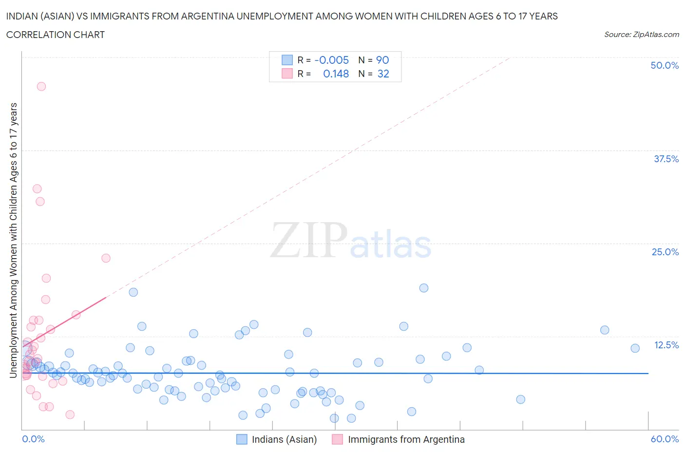 Indian (Asian) vs Immigrants from Argentina Unemployment Among Women with Children Ages 6 to 17 years