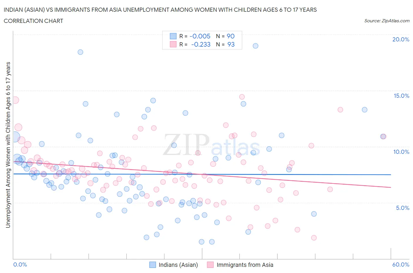 Indian (Asian) vs Immigrants from Asia Unemployment Among Women with Children Ages 6 to 17 years