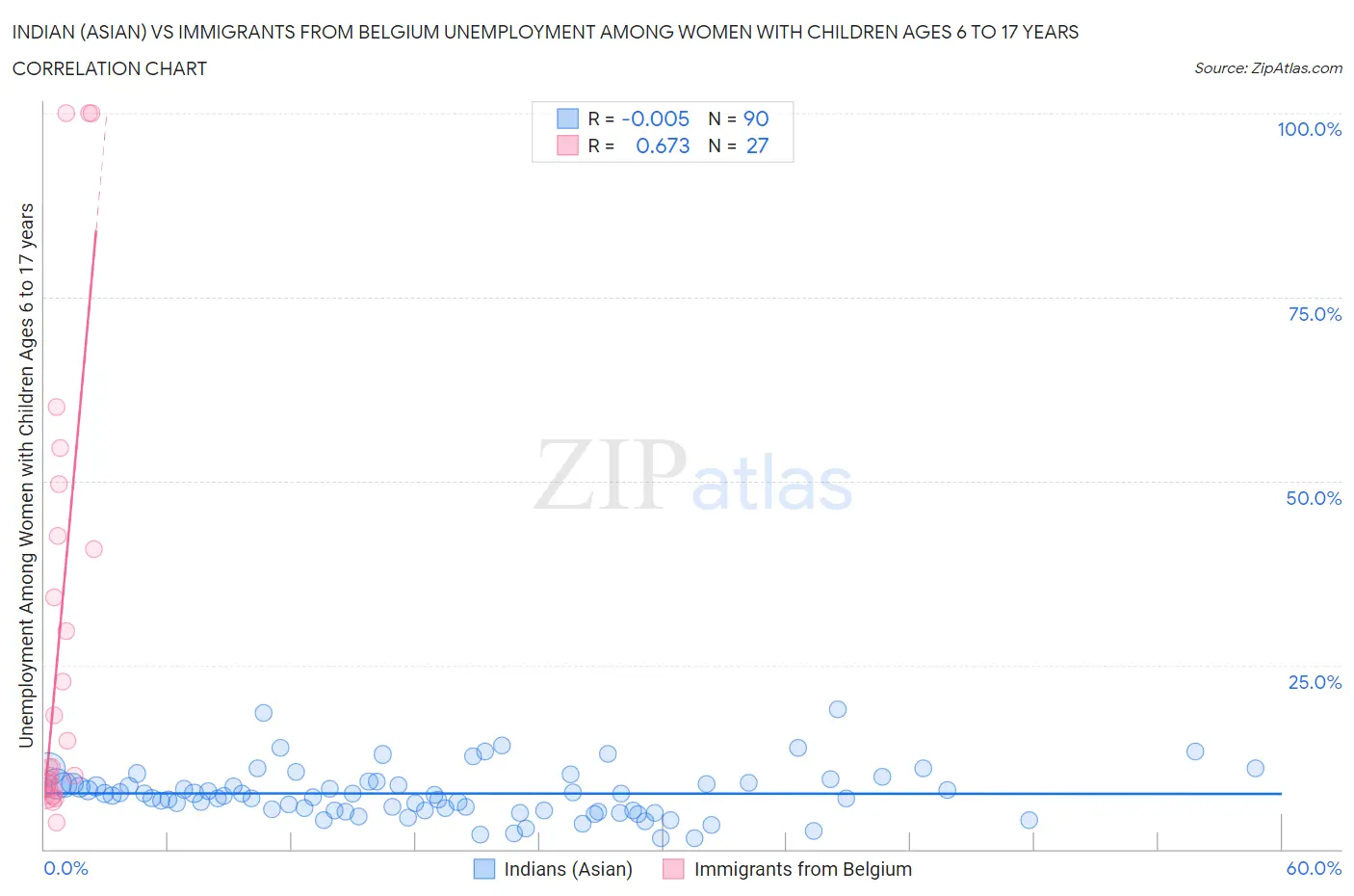 Indian (Asian) vs Immigrants from Belgium Unemployment Among Women with Children Ages 6 to 17 years