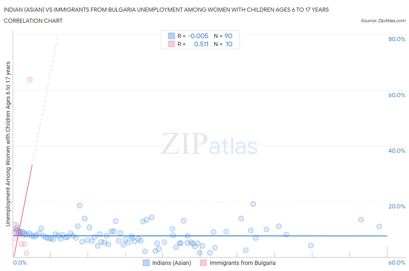 Indian (Asian) vs Immigrants from Bulgaria Unemployment Among Women with Children Ages 6 to 17 years