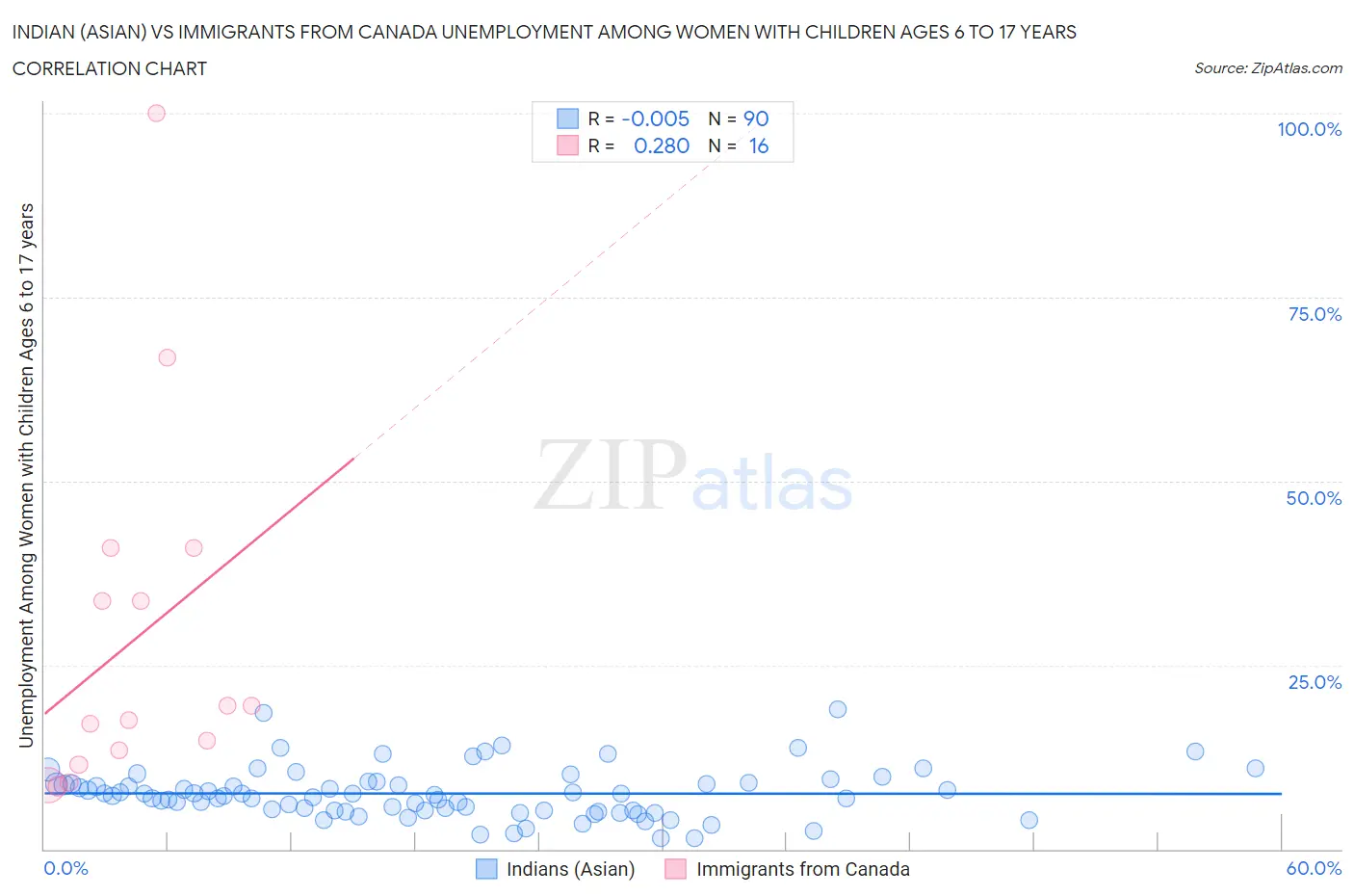 Indian (Asian) vs Immigrants from Canada Unemployment Among Women with Children Ages 6 to 17 years