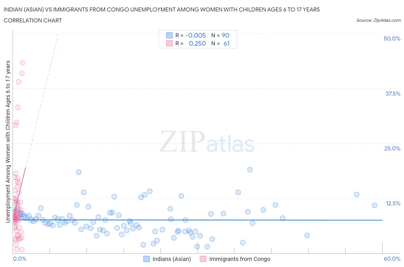 Indian (Asian) vs Immigrants from Congo Unemployment Among Women with Children Ages 6 to 17 years