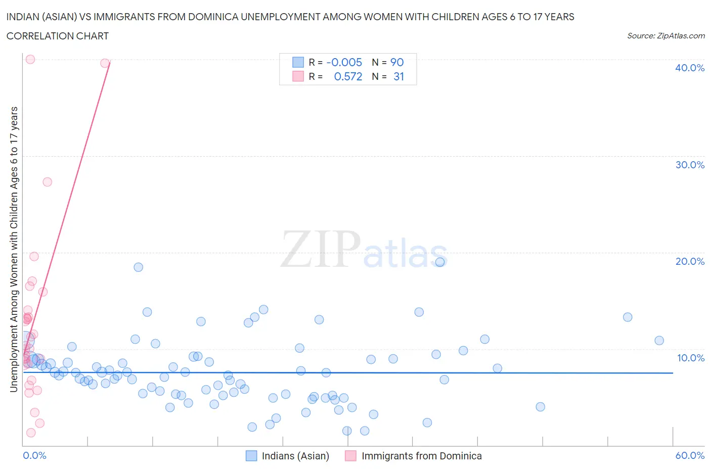 Indian (Asian) vs Immigrants from Dominica Unemployment Among Women with Children Ages 6 to 17 years