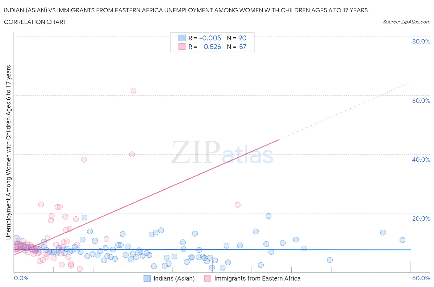 Indian (Asian) vs Immigrants from Eastern Africa Unemployment Among Women with Children Ages 6 to 17 years