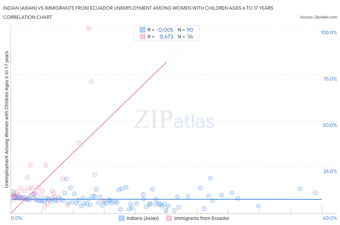 Indian (Asian) vs Immigrants from Ecuador Unemployment Among Women with Children Ages 6 to 17 years