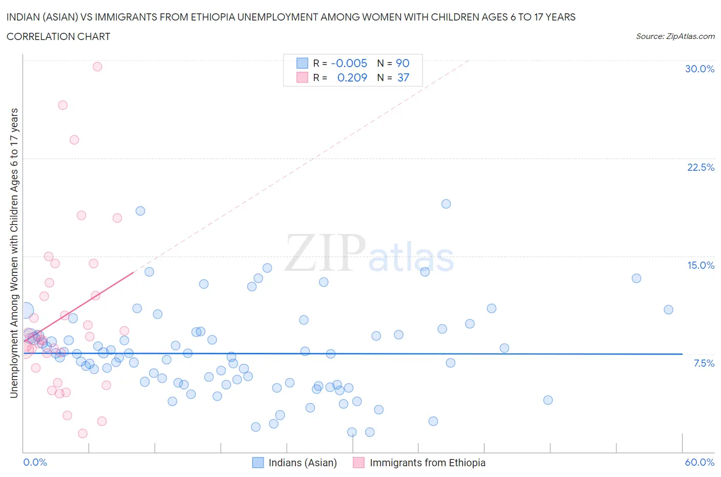 Indian (Asian) vs Immigrants from Ethiopia Unemployment Among Women with Children Ages 6 to 17 years