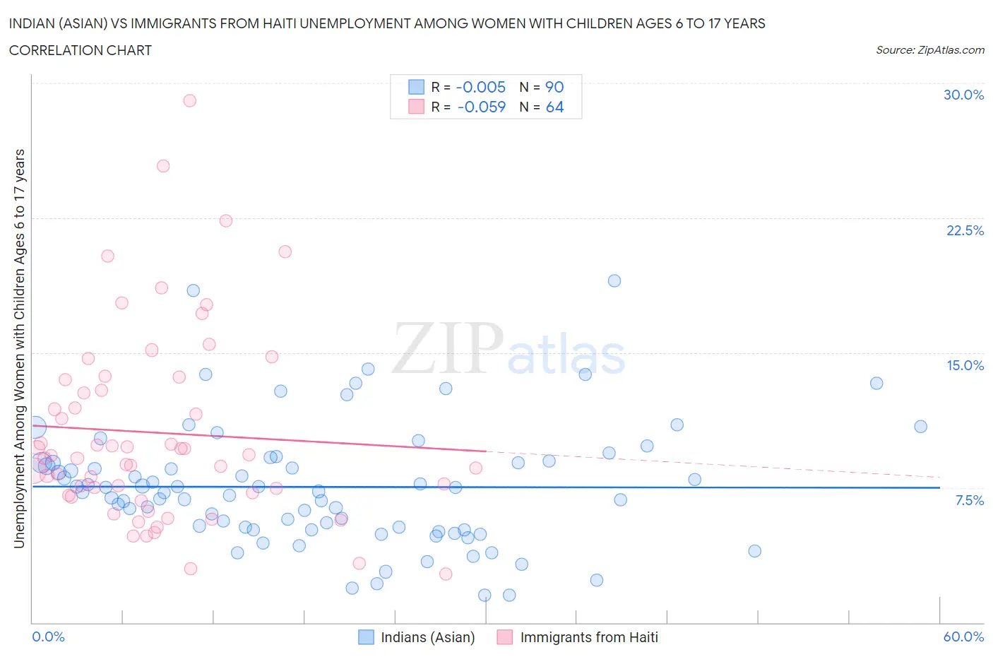 Indian (Asian) vs Immigrants from Haiti Unemployment Among Women with Children Ages 6 to 17 years