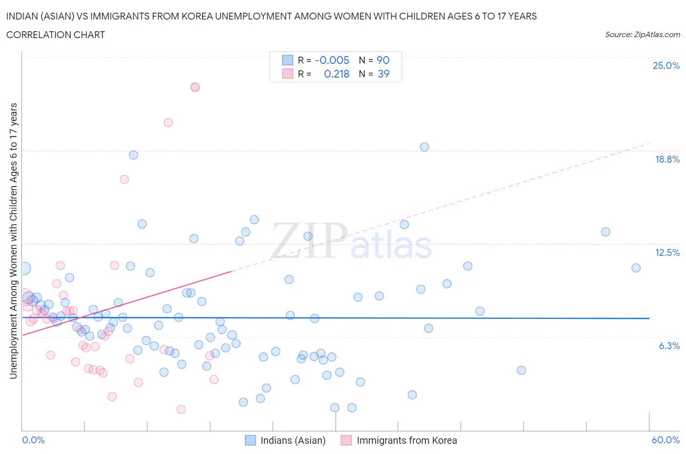 Indian (Asian) vs Immigrants from Korea Unemployment Among Women with Children Ages 6 to 17 years