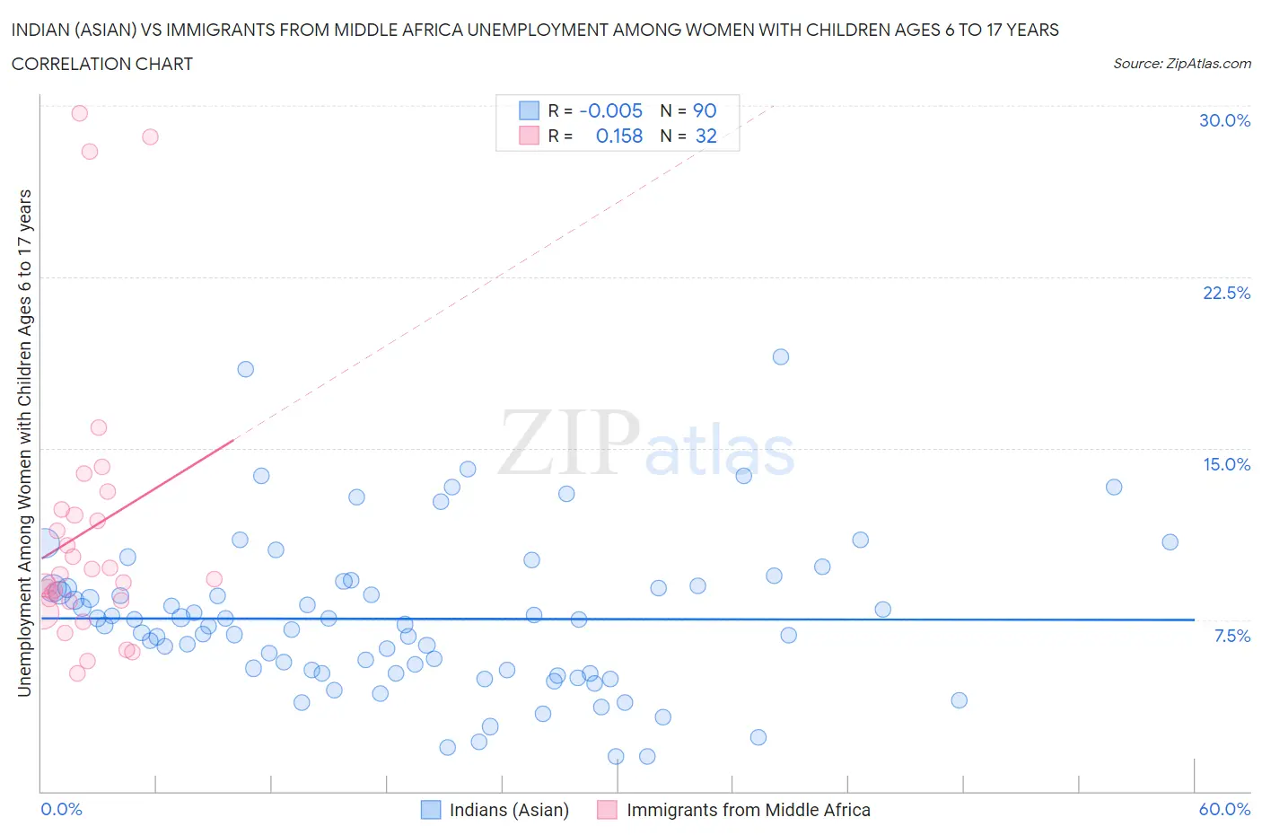 Indian (Asian) vs Immigrants from Middle Africa Unemployment Among Women with Children Ages 6 to 17 years