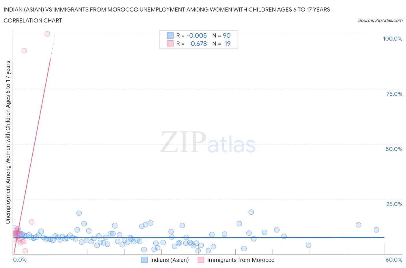 Indian (Asian) vs Immigrants from Morocco Unemployment Among Women with Children Ages 6 to 17 years