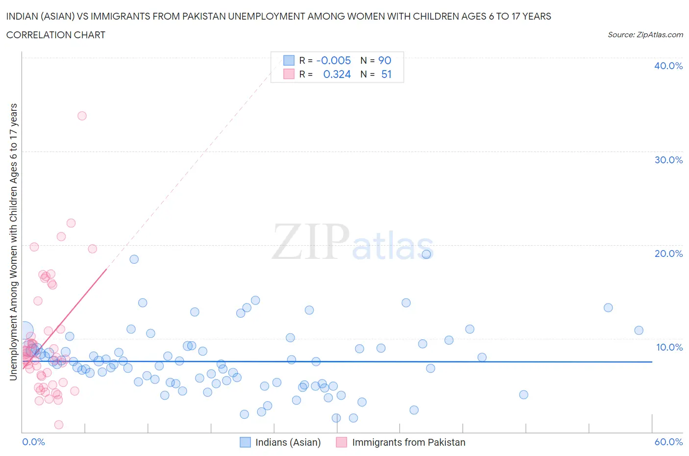 Indian (Asian) vs Immigrants from Pakistan Unemployment Among Women with Children Ages 6 to 17 years