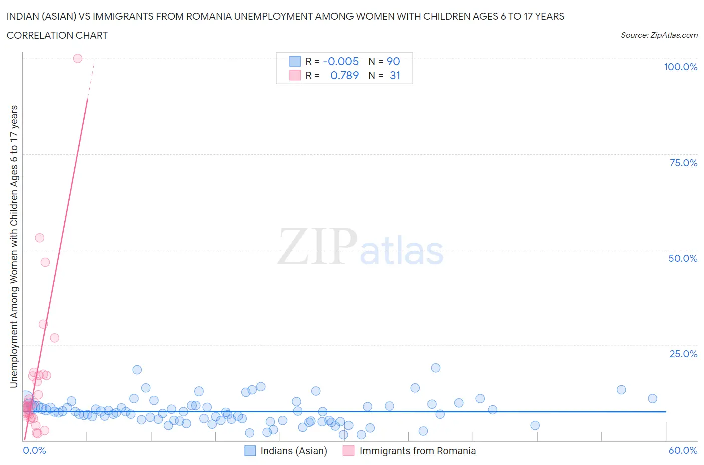 Indian (Asian) vs Immigrants from Romania Unemployment Among Women with Children Ages 6 to 17 years