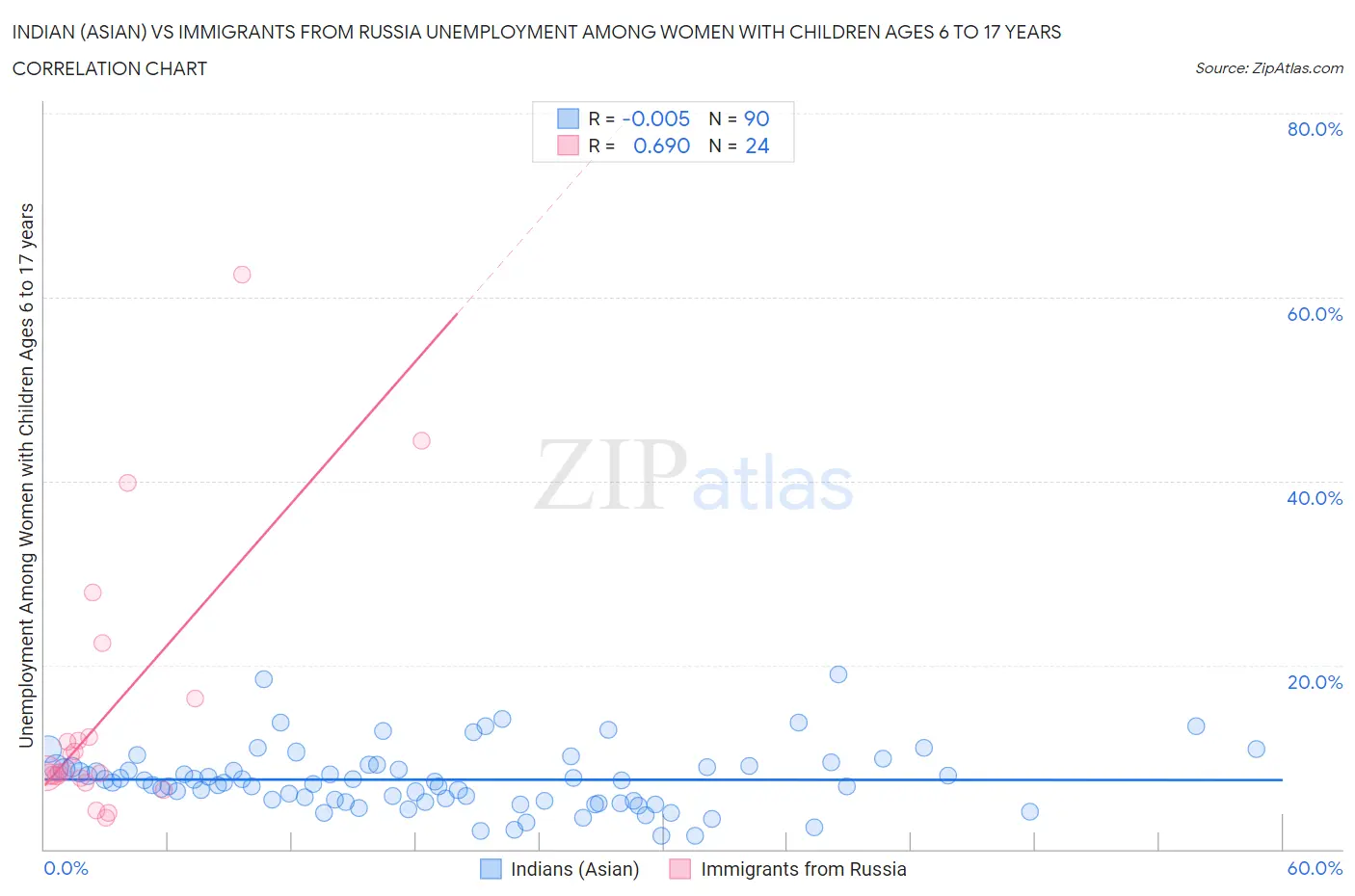 Indian (Asian) vs Immigrants from Russia Unemployment Among Women with Children Ages 6 to 17 years