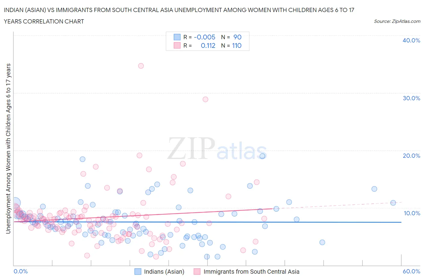 Indian (Asian) vs Immigrants from South Central Asia Unemployment Among Women with Children Ages 6 to 17 years