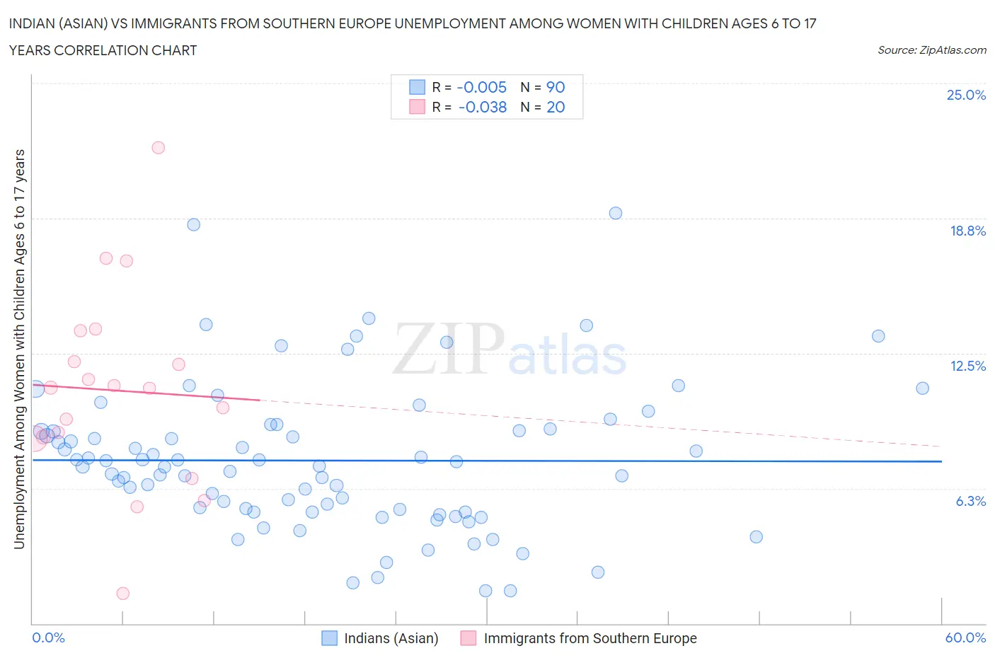 Indian (Asian) vs Immigrants from Southern Europe Unemployment Among Women with Children Ages 6 to 17 years