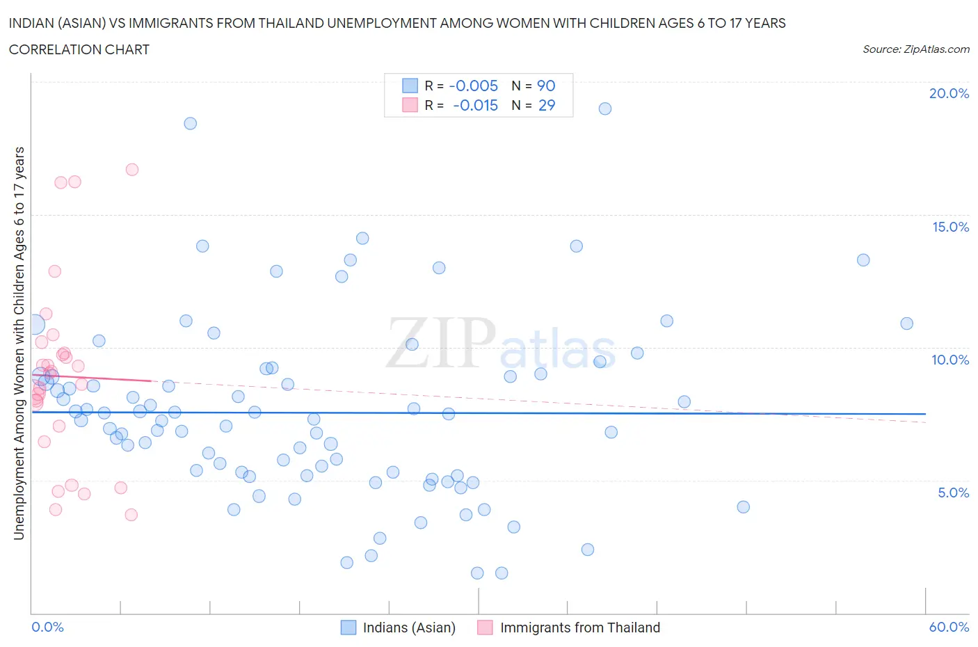 Indian (Asian) vs Immigrants from Thailand Unemployment Among Women with Children Ages 6 to 17 years