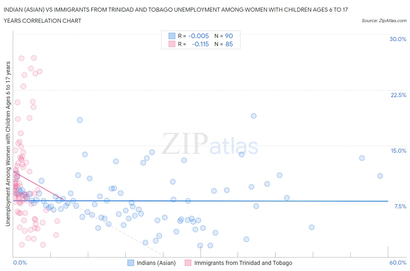 Indian (Asian) vs Immigrants from Trinidad and Tobago Unemployment Among Women with Children Ages 6 to 17 years