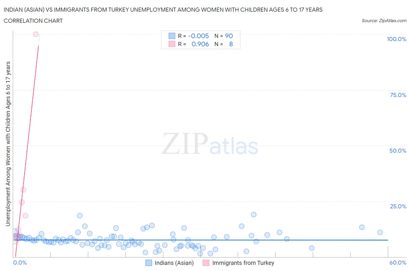 Indian (Asian) vs Immigrants from Turkey Unemployment Among Women with Children Ages 6 to 17 years