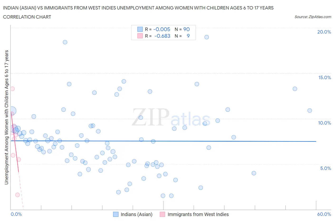 Indian (Asian) vs Immigrants from West Indies Unemployment Among Women with Children Ages 6 to 17 years