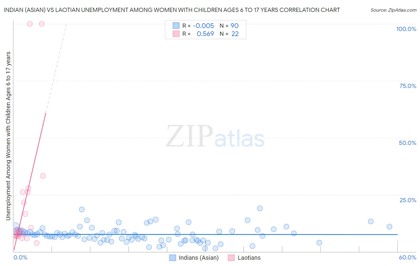 Indian (Asian) vs Laotian Unemployment Among Women with Children Ages 6 to 17 years