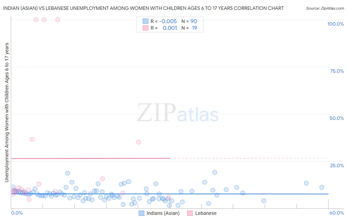 Indian (Asian) vs Lebanese Unemployment Among Women with Children Ages 6 to 17 years