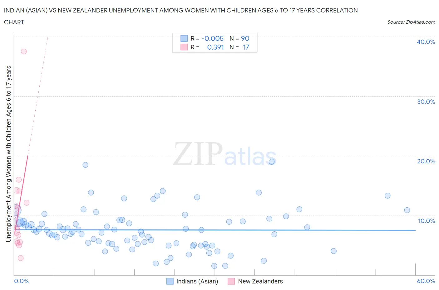 Indian (Asian) vs New Zealander Unemployment Among Women with Children Ages 6 to 17 years