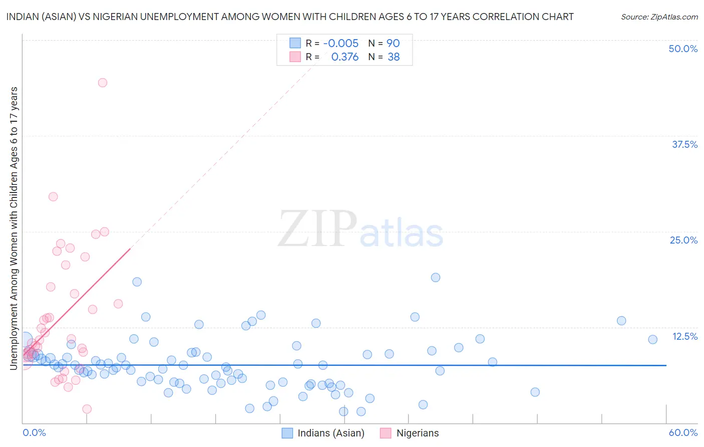 Indian (Asian) vs Nigerian Unemployment Among Women with Children Ages 6 to 17 years