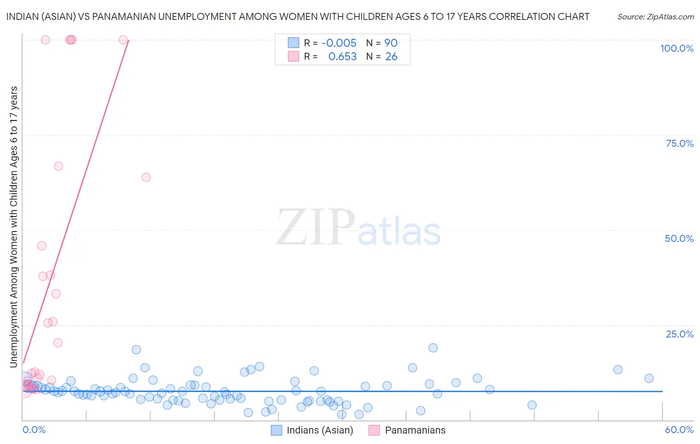 Indian (Asian) vs Panamanian Unemployment Among Women with Children Ages 6 to 17 years