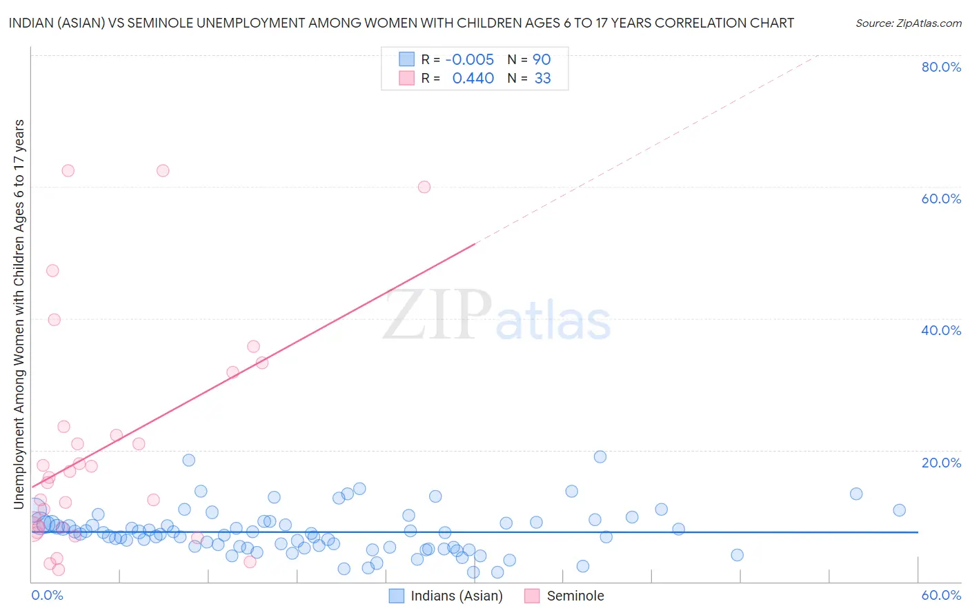 Indian (Asian) vs Seminole Unemployment Among Women with Children Ages 6 to 17 years