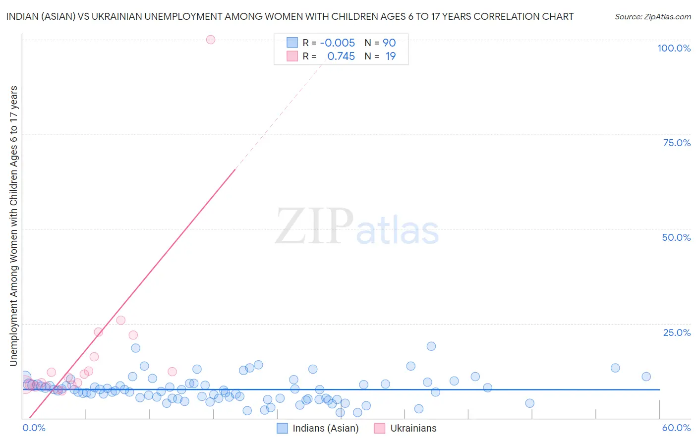 Indian (Asian) vs Ukrainian Unemployment Among Women with Children Ages 6 to 17 years