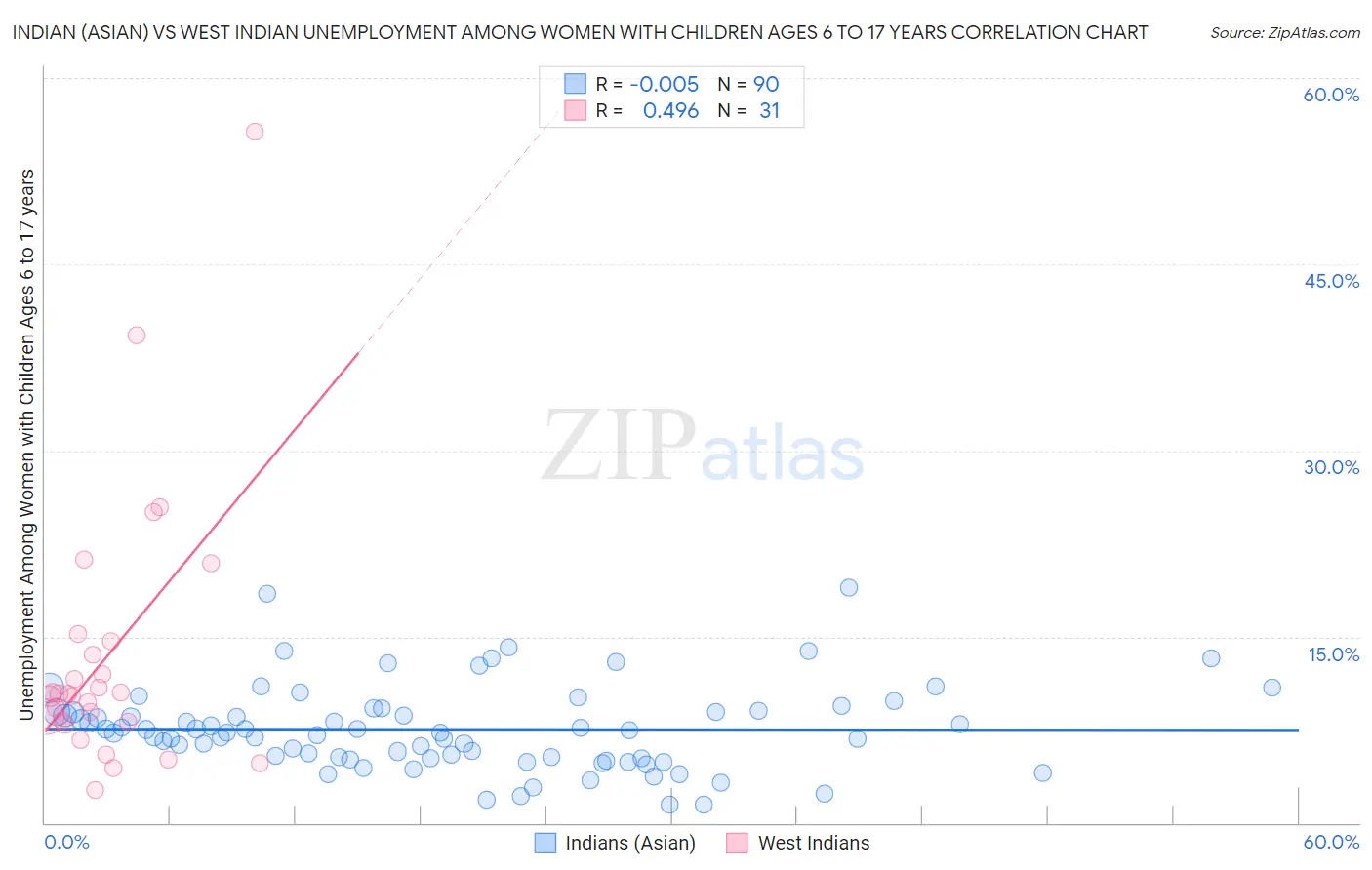 Indian (Asian) vs West Indian Unemployment Among Women with Children Ages 6 to 17 years