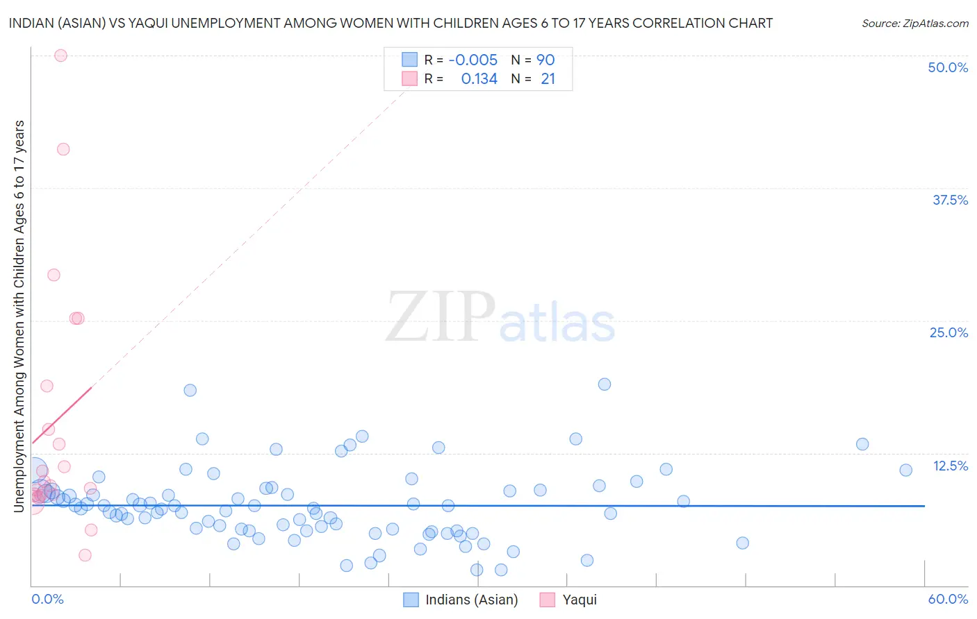 Indian (Asian) vs Yaqui Unemployment Among Women with Children Ages 6 to 17 years