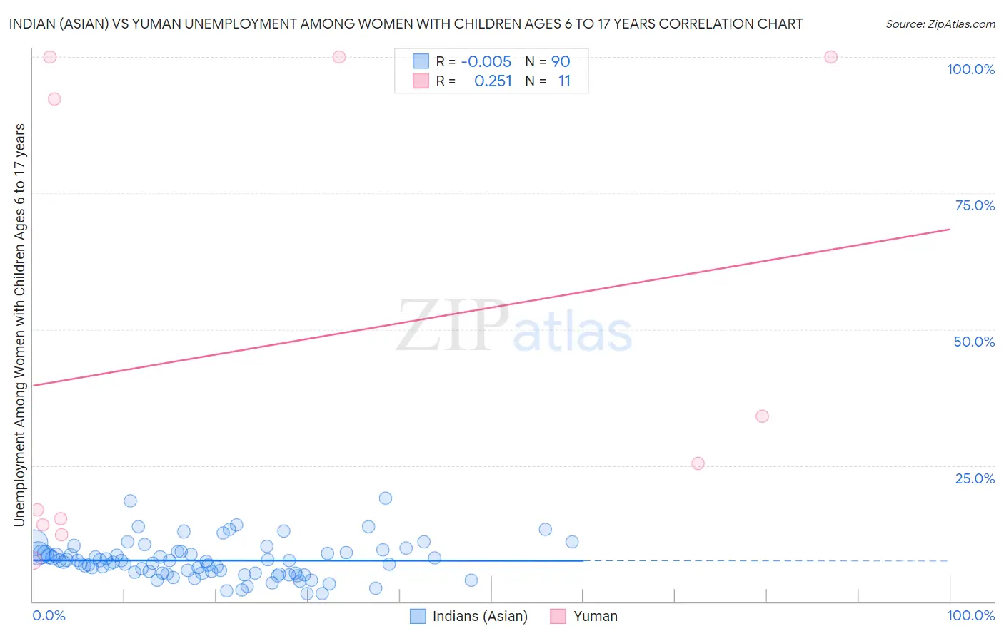 Indian (Asian) vs Yuman Unemployment Among Women with Children Ages 6 to 17 years