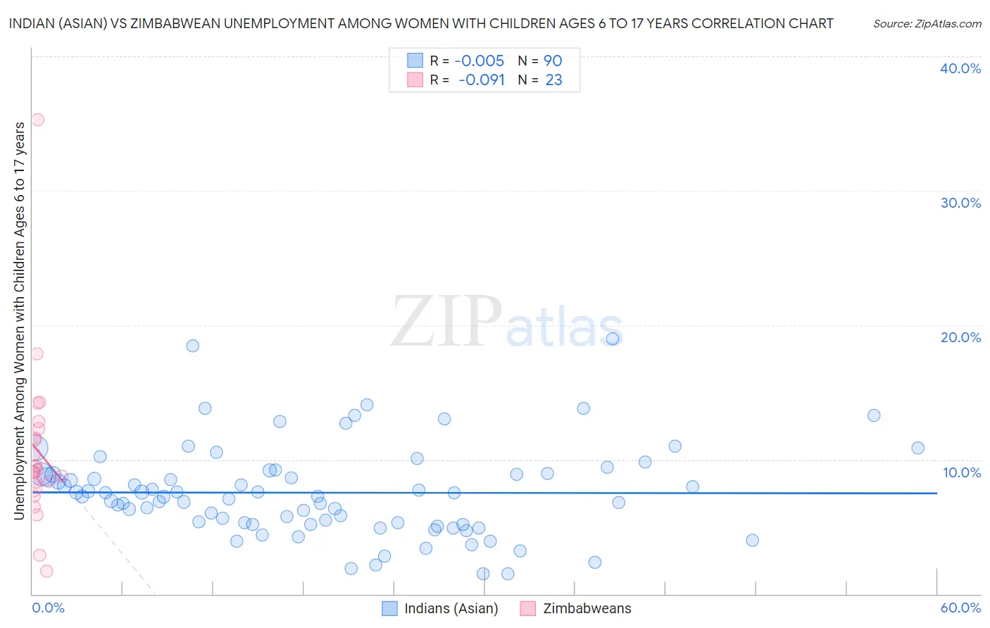 Indian (Asian) vs Zimbabwean Unemployment Among Women with Children Ages 6 to 17 years