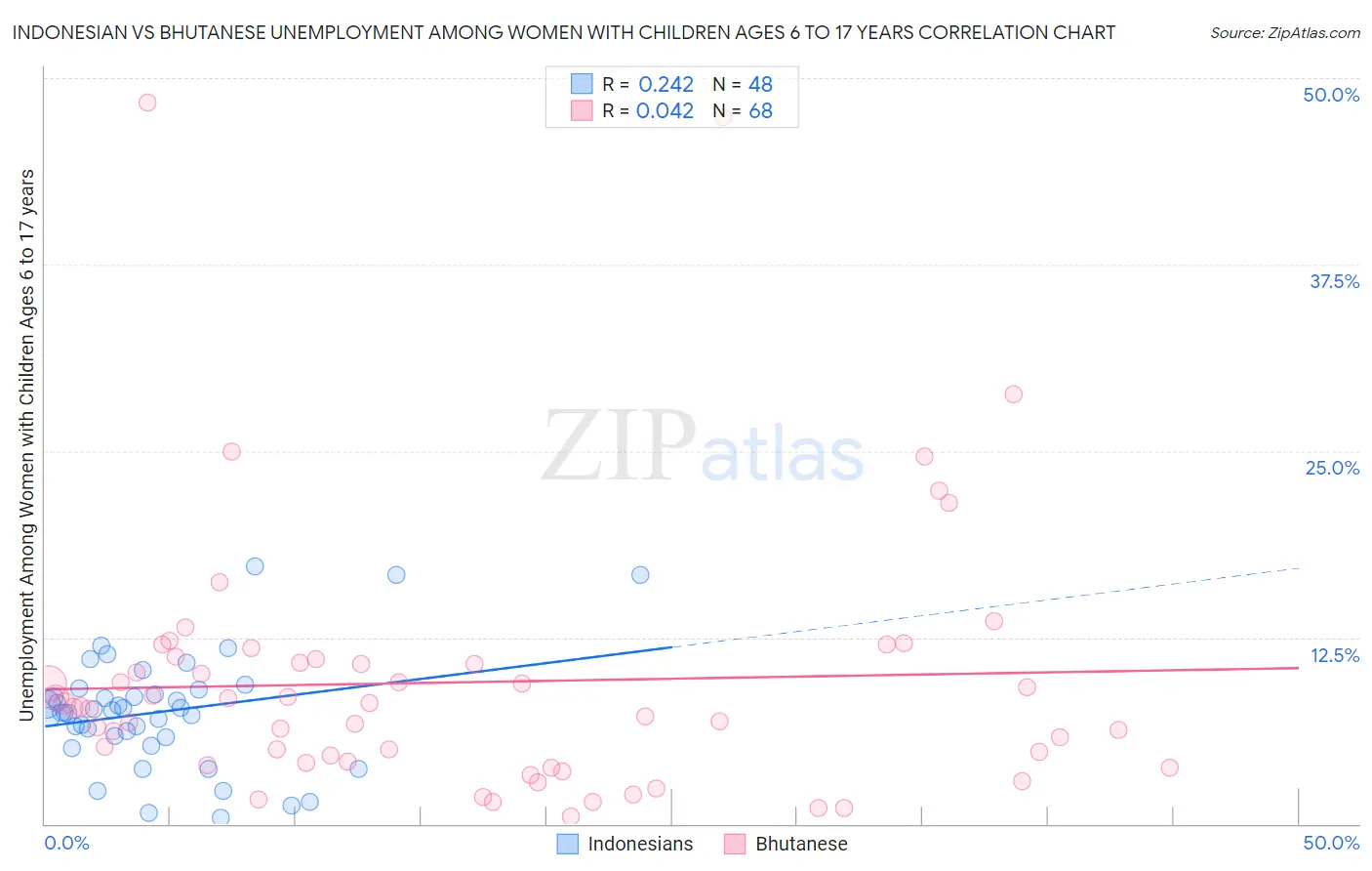 Indonesian vs Bhutanese Unemployment Among Women with Children Ages 6 to 17 years