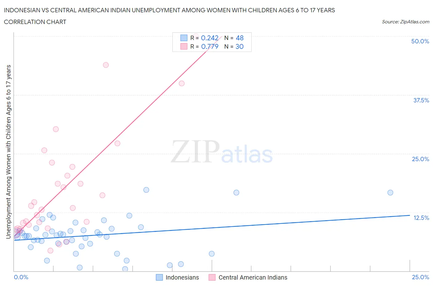 Indonesian vs Central American Indian Unemployment Among Women with Children Ages 6 to 17 years