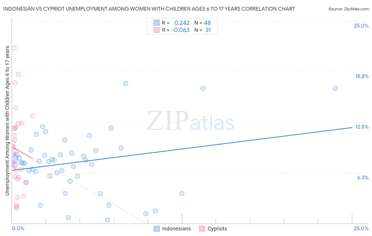 Indonesian vs Cypriot Unemployment Among Women with Children Ages 6 to 17 years