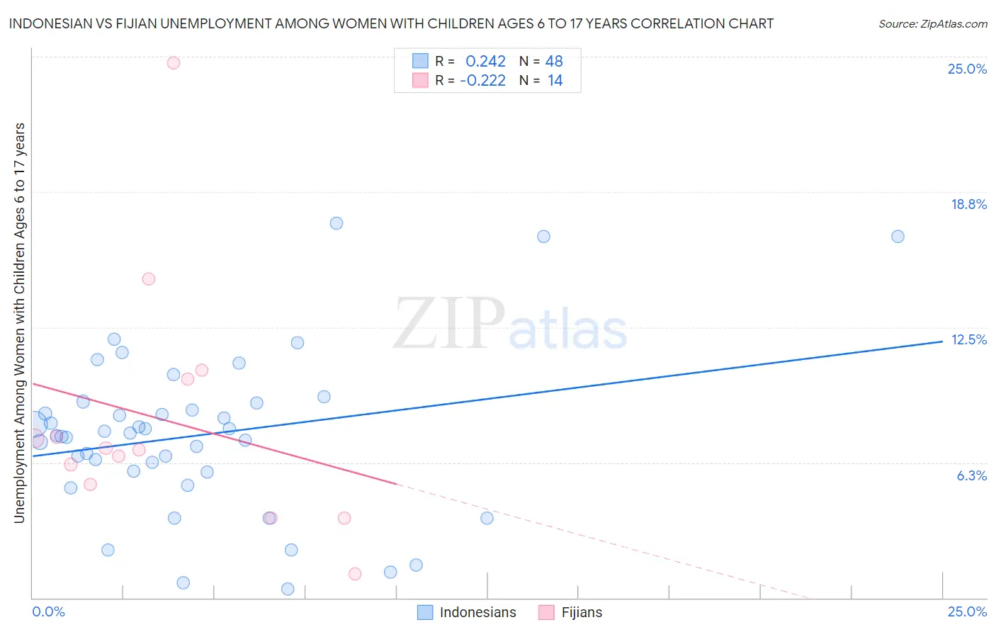 Indonesian vs Fijian Unemployment Among Women with Children Ages 6 to 17 years