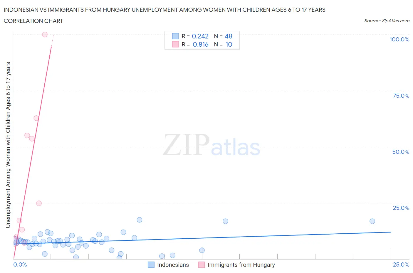 Indonesian vs Immigrants from Hungary Unemployment Among Women with Children Ages 6 to 17 years