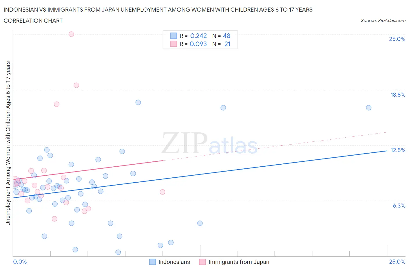 Indonesian vs Immigrants from Japan Unemployment Among Women with Children Ages 6 to 17 years