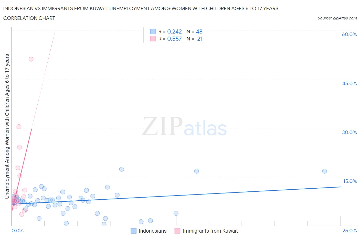 Indonesian vs Immigrants from Kuwait Unemployment Among Women with Children Ages 6 to 17 years