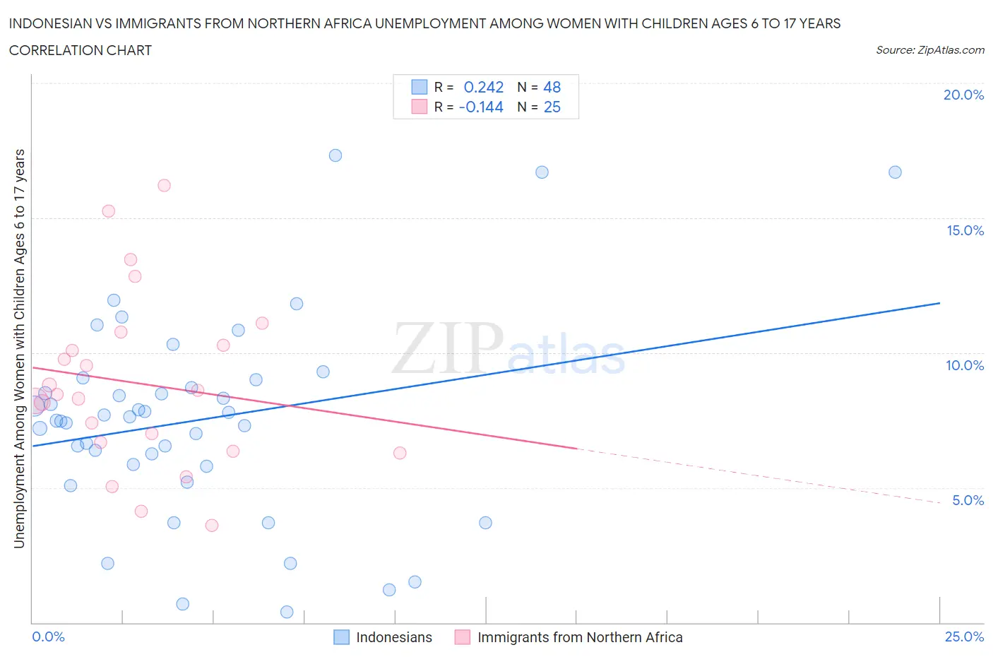 Indonesian vs Immigrants from Northern Africa Unemployment Among Women with Children Ages 6 to 17 years