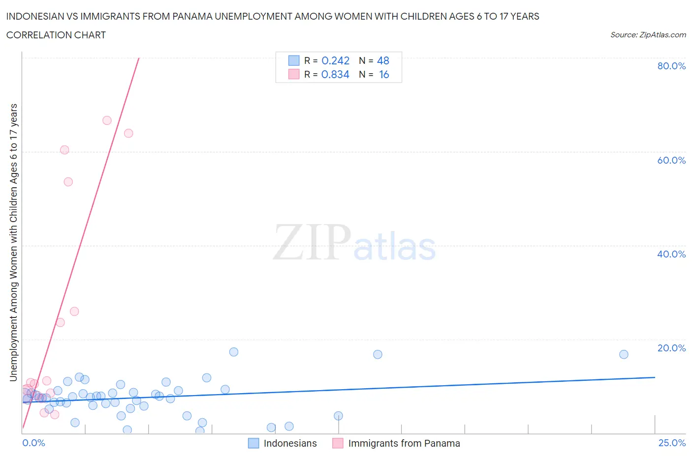 Indonesian vs Immigrants from Panama Unemployment Among Women with Children Ages 6 to 17 years