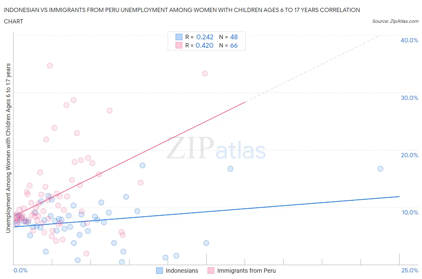 Indonesian vs Immigrants from Peru Unemployment Among Women with Children Ages 6 to 17 years