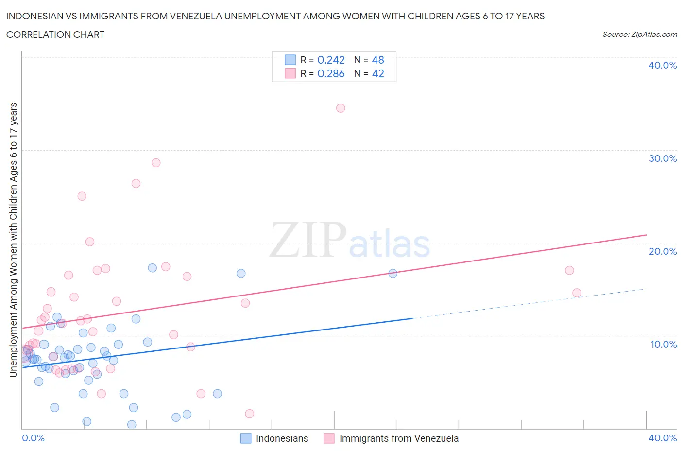 Indonesian vs Immigrants from Venezuela Unemployment Among Women with Children Ages 6 to 17 years