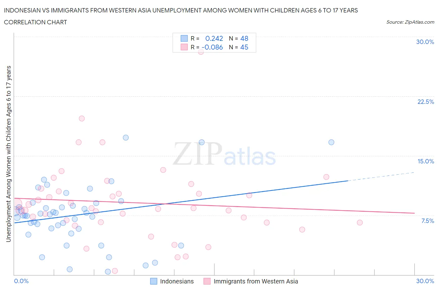 Indonesian vs Immigrants from Western Asia Unemployment Among Women with Children Ages 6 to 17 years