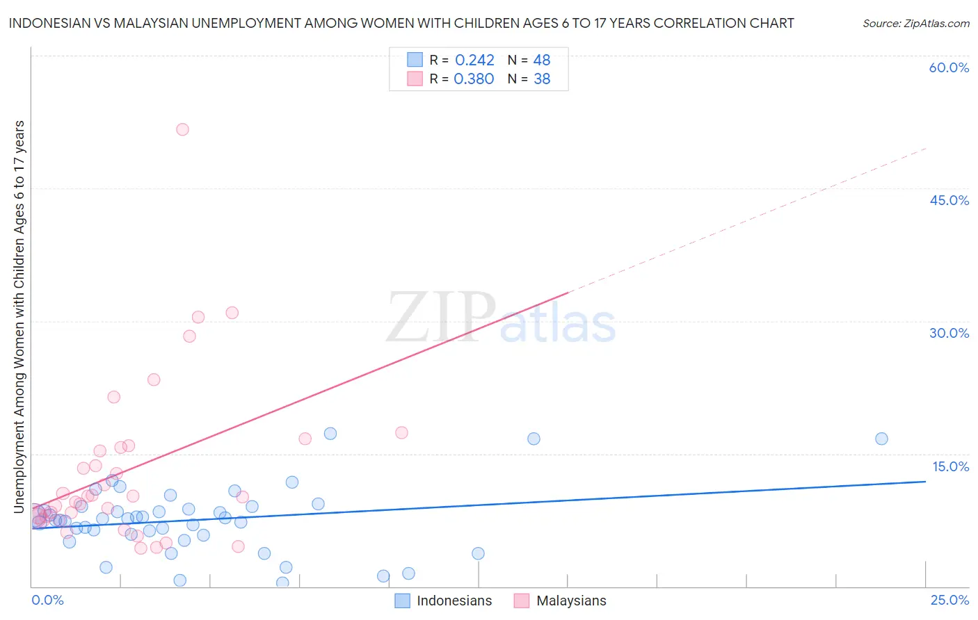 Indonesian vs Malaysian Unemployment Among Women with Children Ages 6 to 17 years