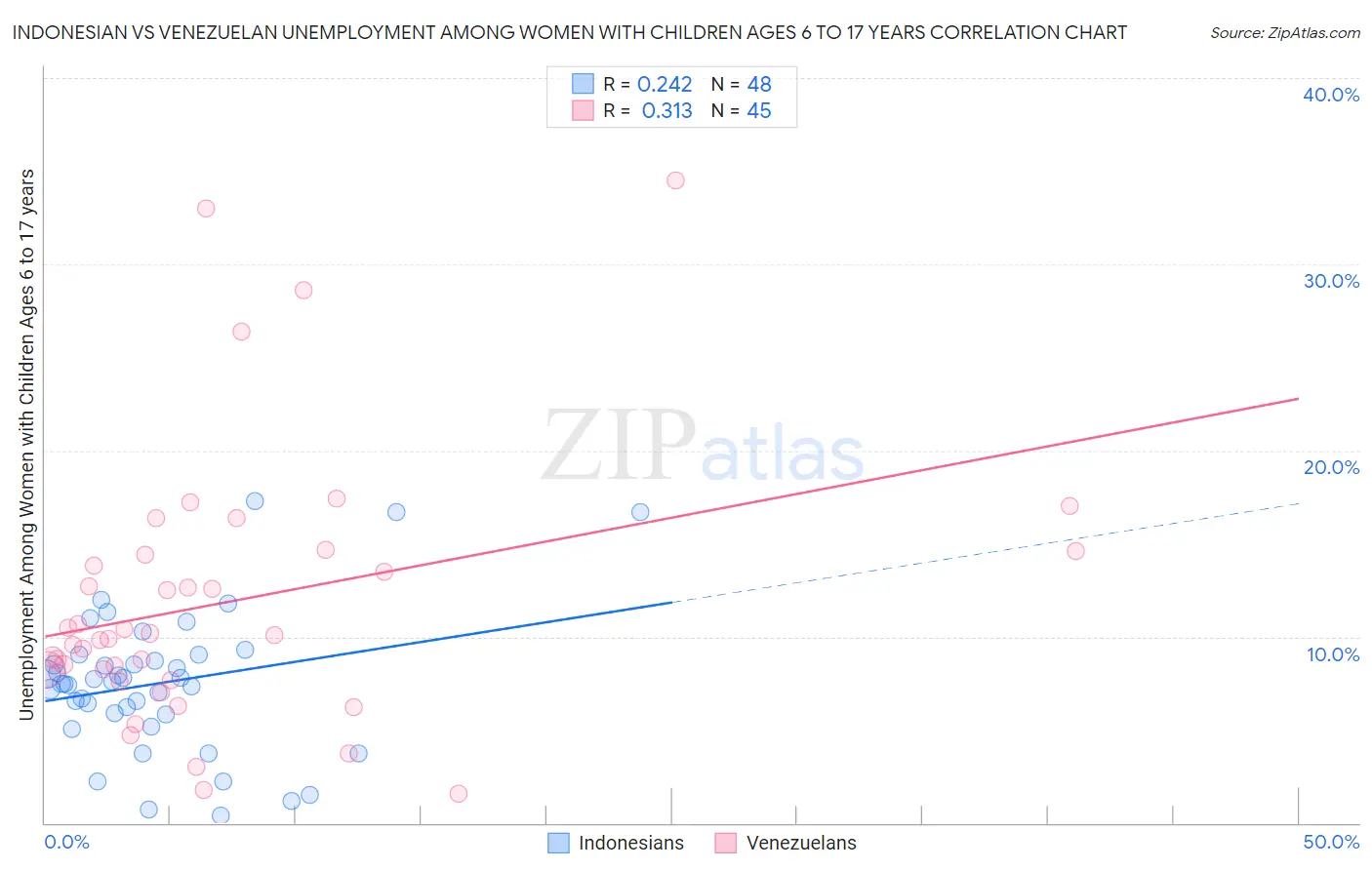 Indonesian vs Venezuelan Unemployment Among Women with Children Ages 6 to 17 years