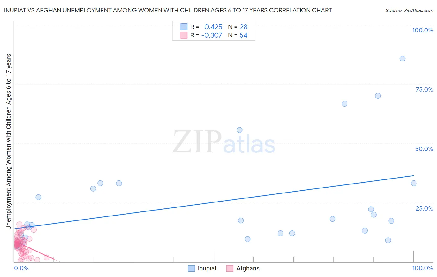 Inupiat vs Afghan Unemployment Among Women with Children Ages 6 to 17 years