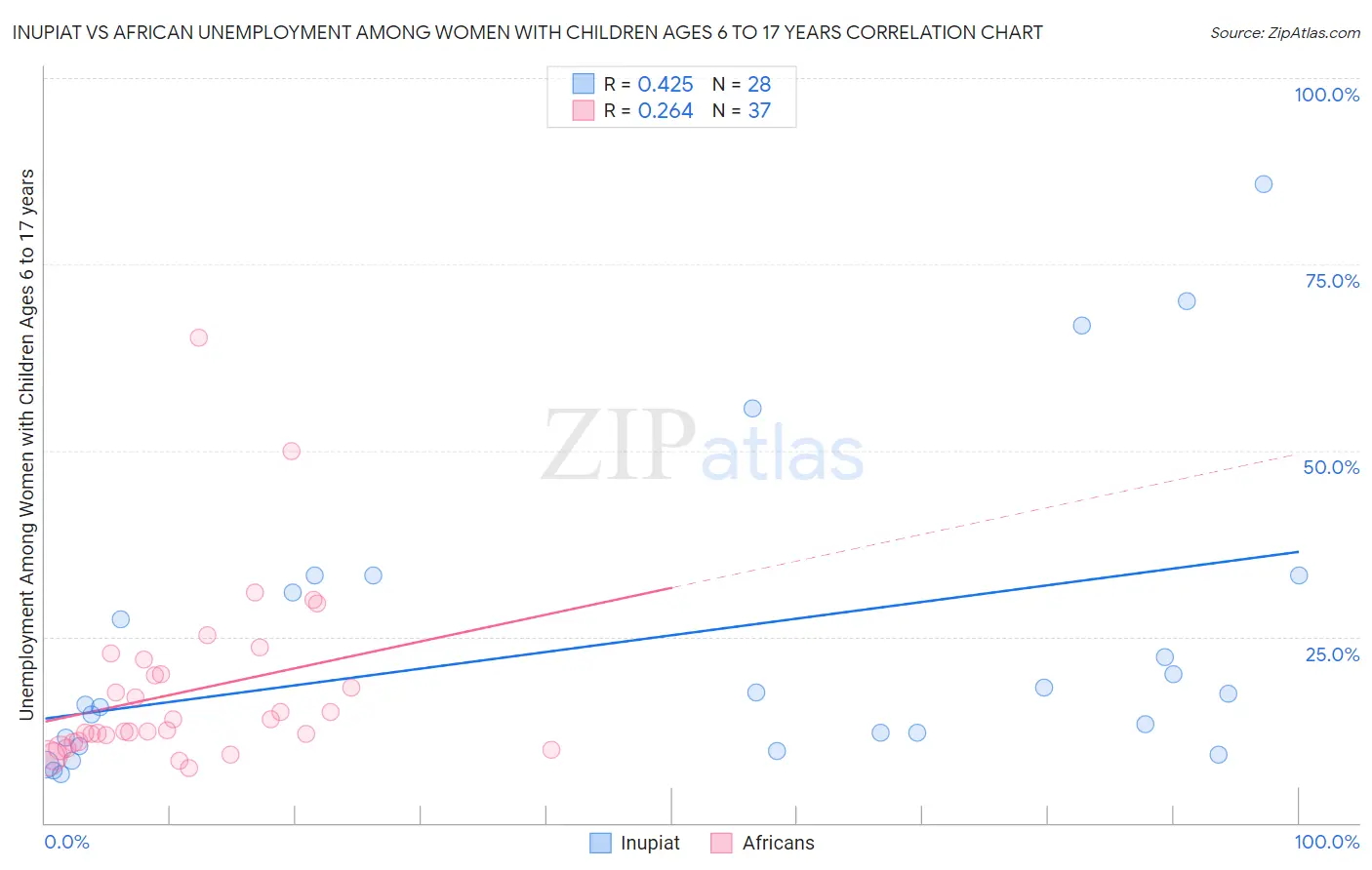 Inupiat vs African Unemployment Among Women with Children Ages 6 to 17 years